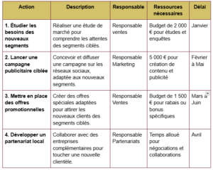 Tableau de plan d'actions détaillant 4 actions commerciales avec leurs descriptions, responsables, ressources nécessaires et délais de réalisation