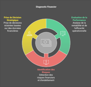 Diagramme circulaire illustrant les trois composantes essentielles du diagnostic financier : évaluation de la performance, identification des risques et prise de décision stratégique